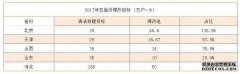 北方五省市煤改电最新进展一览